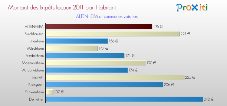 Montant des impôts locaux par Habitant pour ALTENHEIM et les communes proches Comparaison des impôts locaux par habitant pour ALTENHEIM et les communes voisines