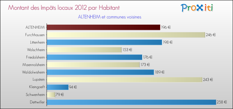 Montant des impôts locaux par Habitant pour ALTENHEIM et les communes proches Comparaison des impôts locaux par habitant pour ALTENHEIM et les communes voisines