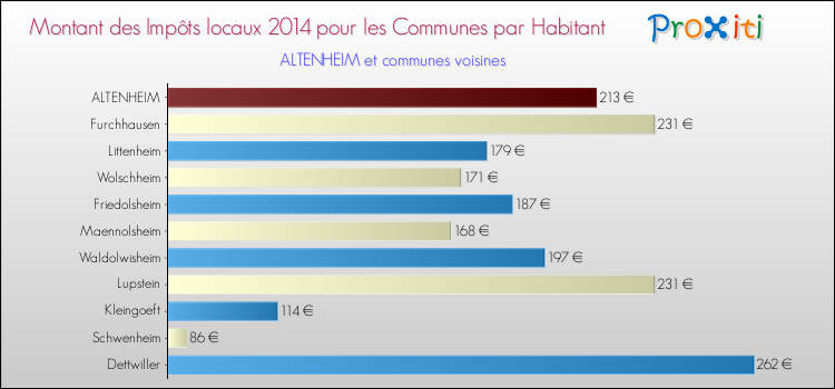 Montant des impôts locaux par Habitant pour ALTENHEIM et les communes proches en 2014 Comparaison des impôts locaux par habitant pour ALTENHEIM et les communes voisines en 2014