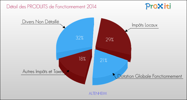 Décomposition du Budget de Fonctionnement 2014 de la commune de ALTENHEIM Budget de Fonctionnement 2014 pour la commune de ALTENHEIM