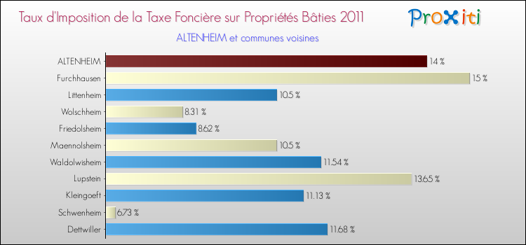 Taux d'imposition de la taxe foncière sur le bati 2011 pour ALTENHEIM et les communes proches Comparaison des taux d'imposition de la taxe foncière sur le bati 2011 pour ALTENHEIM et les communes voisines