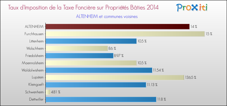 Taux d'imposition de la taxe foncière sur le bati 2014 pour ALTENHEIM et les communes proches Comparaison des taux d'imposition de la taxe foncière sur le bati 2014 pour ALTENHEIM et les communes voisines