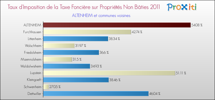 Taux d'imposition de la taxe foncière sur les immeubles et terrains non batis 2011 pour ALTENHEIM et les communes proches Comparaison des taux d'imposition de la taxe foncière sur les immeubles et terrains non batis 2011 pour ALTENHEIM et les communes voisines