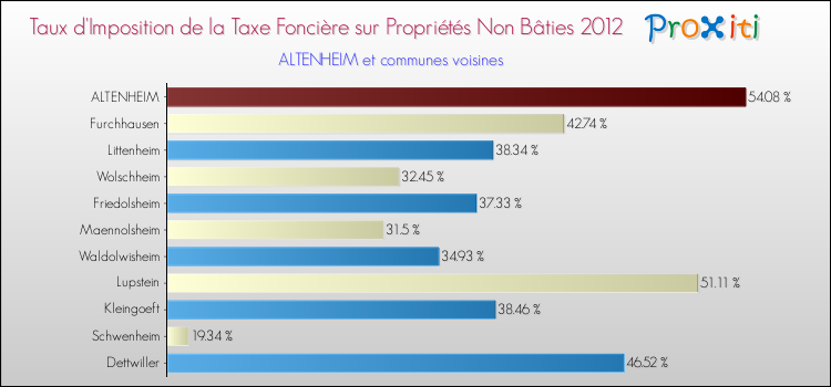 Taux d'imposition de la taxe foncière sur les immeubles et terrains non batis 2012 pour ALTENHEIM et les communes proches Comparaison des taux d'imposition de la taxe foncière sur les immeubles et terrains non batis 2012 pour ALTENHEIM et les communes voisines