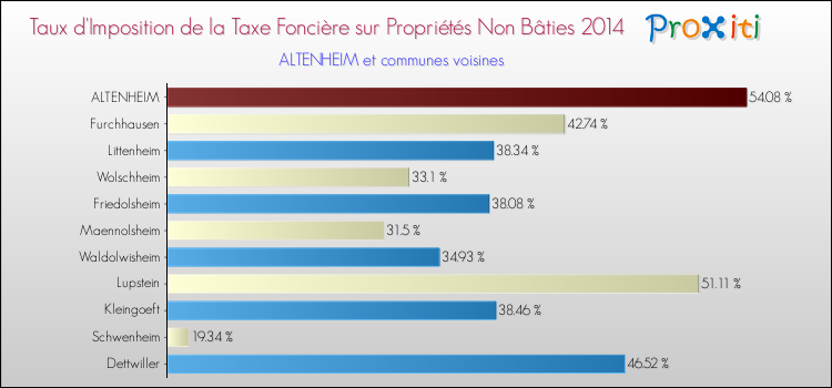Taux d'imposition de la taxe foncière sur les immeubles et terrains non batis 2014 pour ALTENHEIM et les communes proches Comparaison des taux d'imposition de la taxe foncière sur les immeubles et terrains non batis 2014 pour ALTENHEIM et les communes voisines