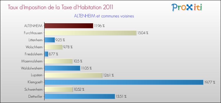 Taux d'imposition de la taxe d'habitation 2011 pour ALTENHEIM et les communes proches Comparaison des taux d'imposition de la taxe d'habitation 2011 pour ALTENHEIM et les communes voisines