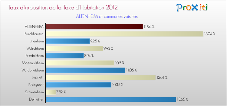 Taux d'imposition de la taxe d'habitation 2012 pour ALTENHEIM et les communes proches Comparaison des taux d'imposition de la taxe d'habitation 2012 pour ALTENHEIM et les communes voisines