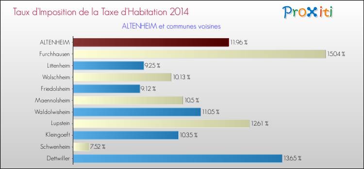 Taux d'imposition de la taxe d'habitation 2014 pour ALTENHEIM et les communes proches Comparaison des taux d'imposition de la taxe d'habitation 2014 pour ALTENHEIM et les communes voisines