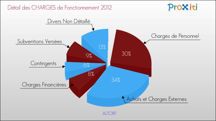 Décomposition des Charges de Fonctionnement 2012 de la commune de ALTORF Charges de Fonctionnement 2012 pour la commune de ALTORF