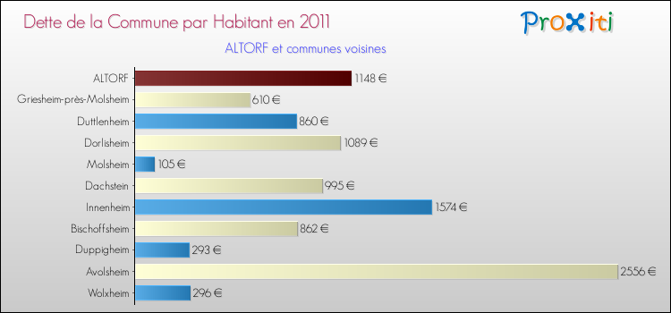 Dette par habitant de la commune en 2011 pour ALTORF et les communes proches Comparaison de la dette par habitant de la commune en 2011 pour ALTORF et les communes voisines