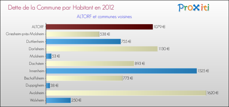 Dette par habitant de la commune en 2012 pour ALTORF et les communes proches Comparaison de la dette par habitant de la commune en 2012 pour ALTORF et les communes voisines