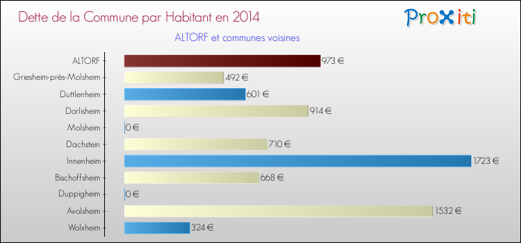 Dette par habitant de la commune en 2014 pour ALTORF et les communes proches Comparaison de la dette par habitant de la commune en 2014 pour ALTORF et les communes voisines
