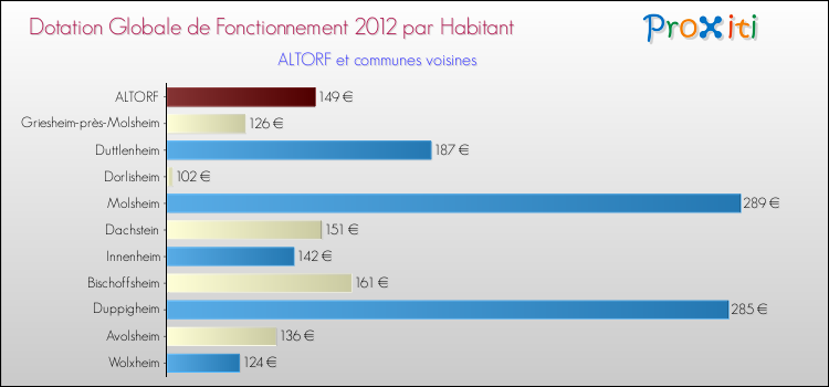 Montant des dotations globales de fonctionnement DGF par Habitant pour ALTORF et les communes proches Comparaison des des dotations globales de fonctionnement DGF par habitant pour ALTORF et les communes voisines