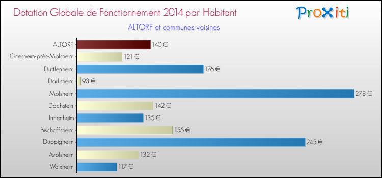 Montant des dotations globales de fonctionnement DGF par Habitant pour ALTORF et les communes proches en 2014. Comparaison des des dotations globales de fonctionnement DGF par habitant pour ALTORF et les communes voisines en 2014.