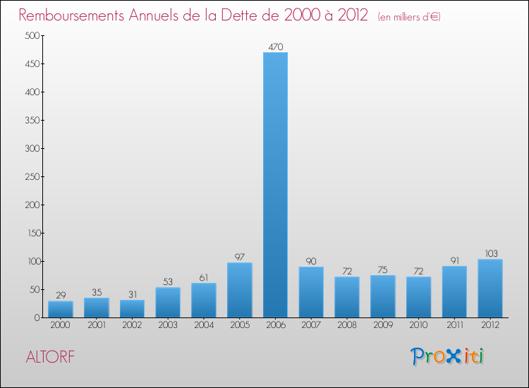 Evolution de l'annuité de la dette pour la commune de ALTORF de 2000 à 2012 Annuités de la dette pour ALTORF de 2000 à 2012