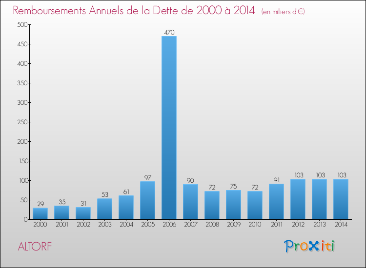 Evolution de l'annuité de la dette pour la commune de ALTORF de 2000 à 2014 Annuités de la dette pour ALTORF de 2000 à 2014