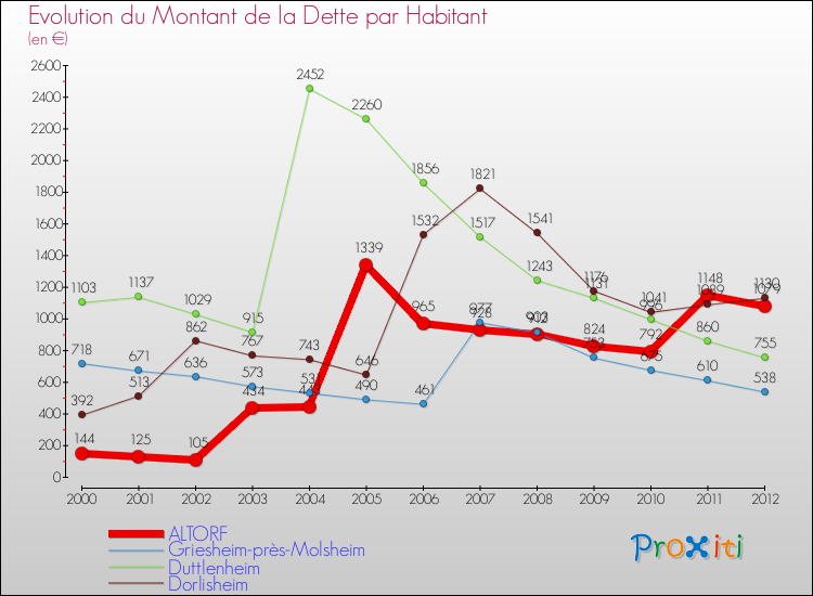 Evolution de la dette par habitant pour la commune de ALTORF et les communes proches de 2000 à 2012 Comparaison de la dette par habitant pour ALTORF et les communes voisines de 2000 à 2012