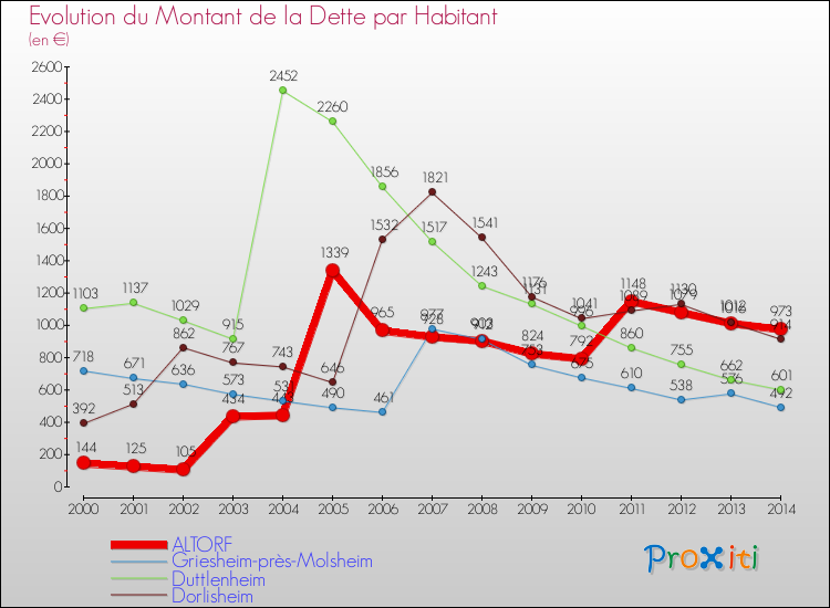 Evolution de la dette par habitant pour la commune de ALTORF et les communes proches de 2000 à 2014 Comparaison de la dette par habitant pour ALTORF et les communes voisines de 2000 à 2014