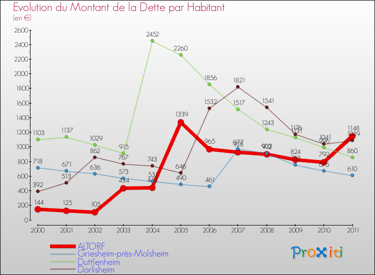 Evolution de la dette par habitant pour la commune de ALTORF et les communes proches Comparaison de la dette par habitant pour ALTORF et les communes voisines