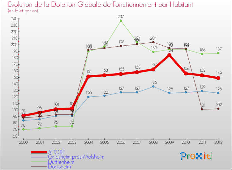 Evolution et montant de la dotation globale de fonctionnement par Habitant pour ALTORF et les communes proches Comparaison des dotations globales de fonctionnement par habitant pour ALTORF et les communes voisines