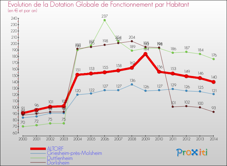Evolution et montant de la dotation globale de fonctionnement par Habitant pour ALTORF et les communes proches de 2000 à 2014. Comparaison des dotations globales de fonctionnement par habitant pour ALTORF et les communes voisines de 2000 à 2014.