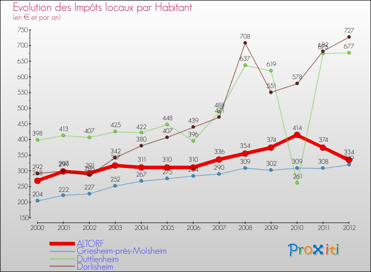 Evolution et montant des impôts locaux par Habitant pour ALTORF et les communes proches Comparaison des impôts locaux par habitant pour ALTORF et les communes voisines