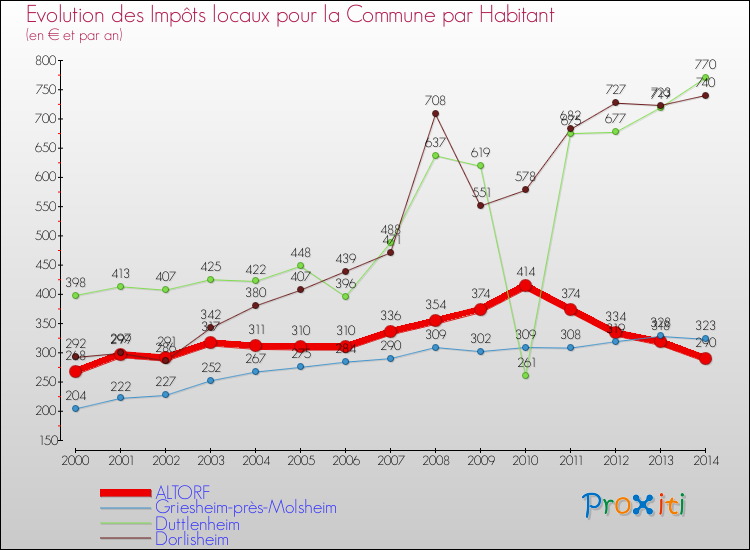 Evolution et montant des impôts locaux par Habitant pour ALTORF et les communes proches de 2000 à 2014 Comparaison des impôts locaux par habitant pour ALTORF et les communes voisines de 2000 à 2014
