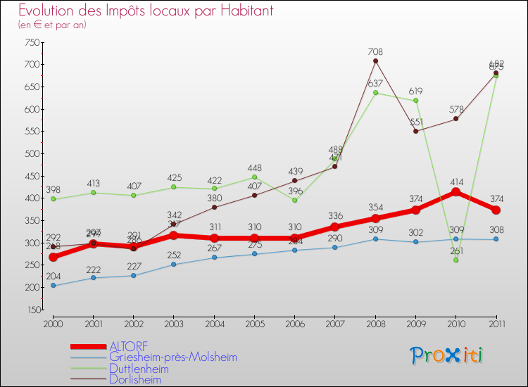 Evolution et montant des impôts locaux par Habitant pour ALTORF et les communes proches Comparaison des impôts locaux par habitant pour ALTORF et les communes voisines