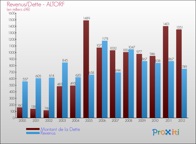 Evolution comparée de la dette et des revenus pour la commune de ALTORF de 2000 à 2012 Comparaison de la dette et des revenus pour ALTORF de 2000 à 2012
