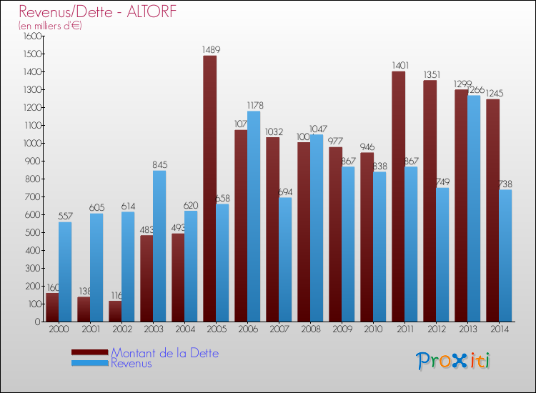 Evolution comparée de la dette et des revenus pour la commune de ALTORF de 2000 à 2014 Comparaison de la dette et des revenus pour ALTORF de 2000 à 2014