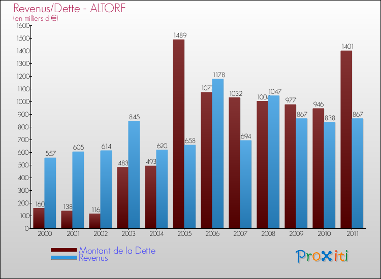 Evolution comparée de la dette et des revenus pour la commune de ALTORF de 2000 à 2011 Comparaison de la dette et des revenus pour ALTORF de 2000 à 2011