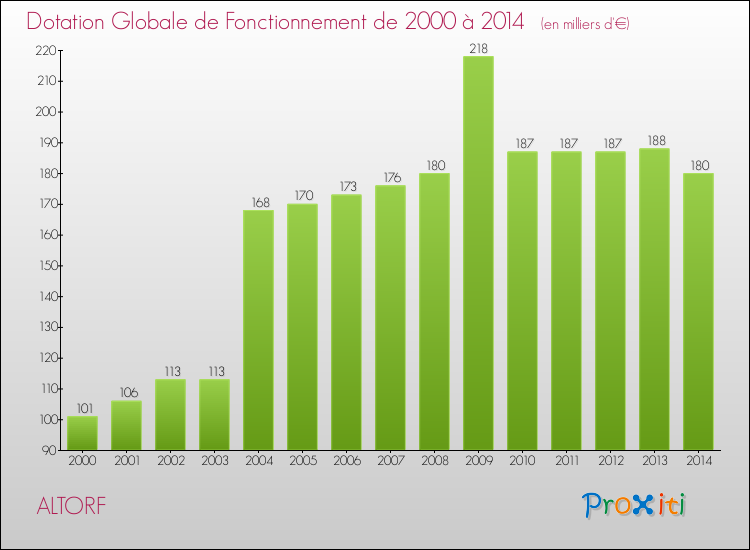 Evolution du montant de la Dotation Globale de Fonctionnement pour la commune de ALTORF de 2000 à 2014 Evolution du montant de la Dotation Globale de Fonctionnement pour ALTORF de 2000 à 2014