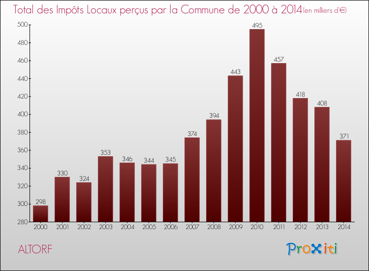 Evolution des Impôts Locaux pour la commune de ALTORF de 2000 à 2014 Evolution des Impôts Locaux pour ALTORF de 2000 à 2014