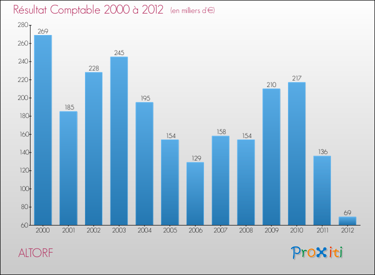 Evolution du résultat comptable pour la commune de ALTORF de 2000 à 2012 Evolution du résultat comptable pour ALTORF de 2000 à 2012