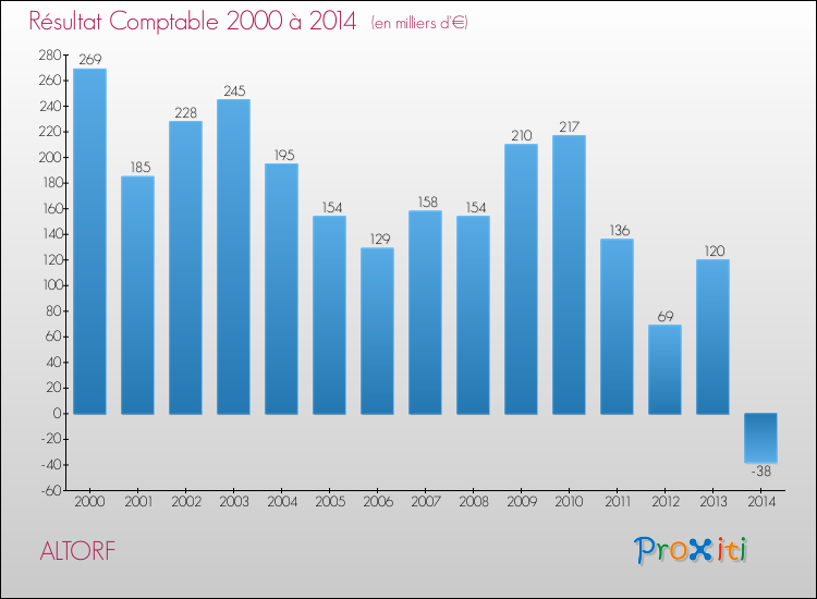 Evolution du résultat comptable pour la commune de ALTORF de 2000 à 2014 Evolution du résultat comptable pour ALTORF de 2000 à 2014