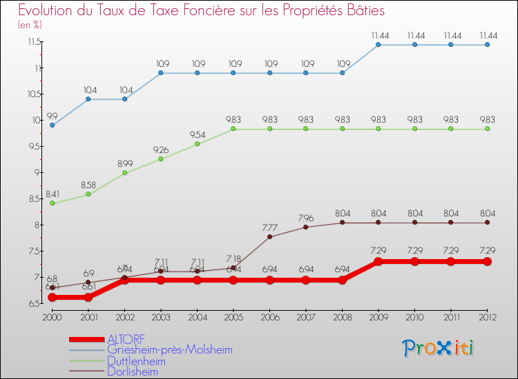 Evolution du taux de la taxe foncière sur le bati pour ALTORF et les communes proches de 2000 à 2012 Comparaison des taux de taxe foncière sur le bati pour ALTORF et les communes voisines de 2000 à 2012
