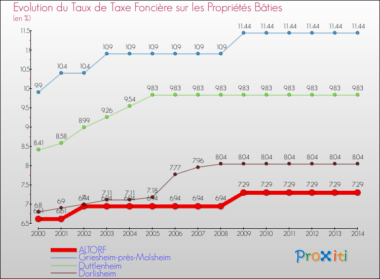 Evolution du taux de la taxe foncière sur le bati pour ALTORF et les communes proches de 2000 à 2014 Comparaison des taux de taxe foncière sur le bati pour ALTORF et les communes voisines de 2000 à 2014