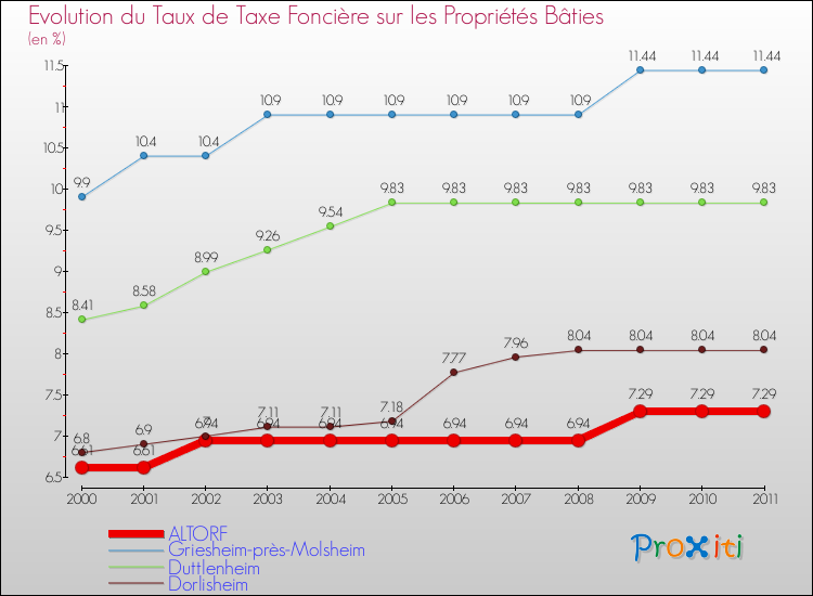 Evolution du taux de la taxe foncière sur le bati pour ALTORF et les communes proches Comparaison des taux de taxe foncière sur le bati pour ALTORF et les communes voisines