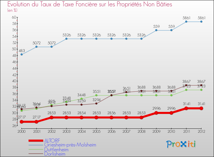 Evolution du taux de la taxe foncière sur les immeubles et terrains non batis pour ALTORF et les communes proches de 2000 à 2012 Comparaison des taux de la taxe foncière sur les immeubles et terrains non batis pour ALTORF et les communes voisines de 2000 à 2012
