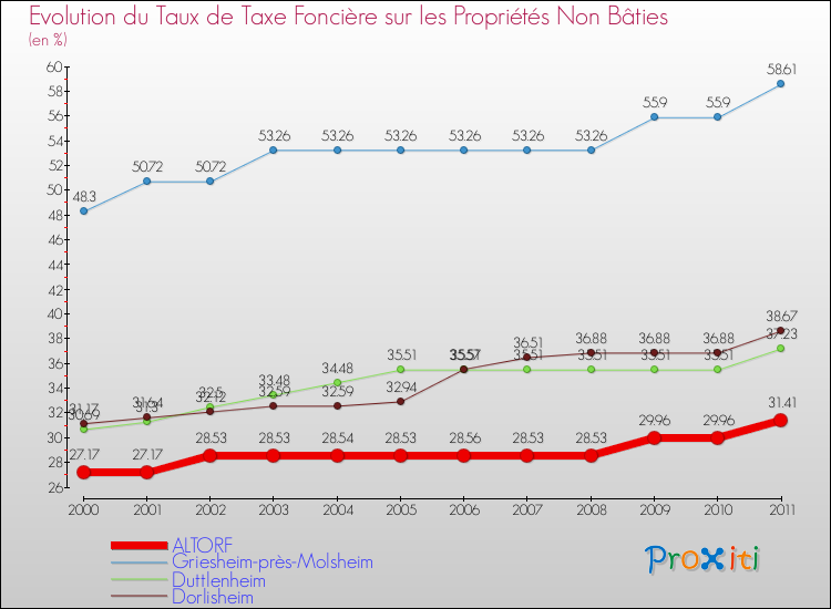 Evolution du taux de la taxe foncière sur les immeubles et terrains non batis pour ALTORF et les communes proches Comparaison des taux de la taxe foncière sur les immeubles et terrains non batis pour ALTORF et les communes voisines