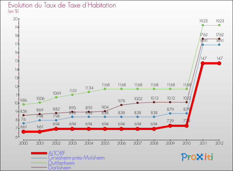 Evolution du taux de la taxe d'habitation pour ALTORF et les communes proches Comparaison des taux de la taxe d'habitation pour ALTORF et les communes voisines