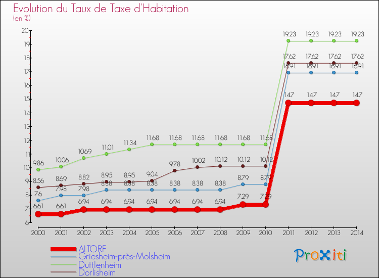 Evolution du taux de la taxe d'habitation pour ALTORF et les communes proches de 2000 à 2014 Comparaison des taux de la taxe d'habitation pour ALTORF et les communes voisines de 2000 à 2014