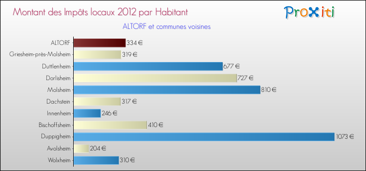 Montant des impôts locaux par Habitant pour ALTORF et les communes proches Comparaison des impôts locaux par habitant pour ALTORF et les communes voisines