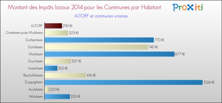 Montant des impôts locaux par Habitant pour ALTORF et les communes proches en 2014 Comparaison des impôts locaux par habitant pour ALTORF et les communes voisines en 2014