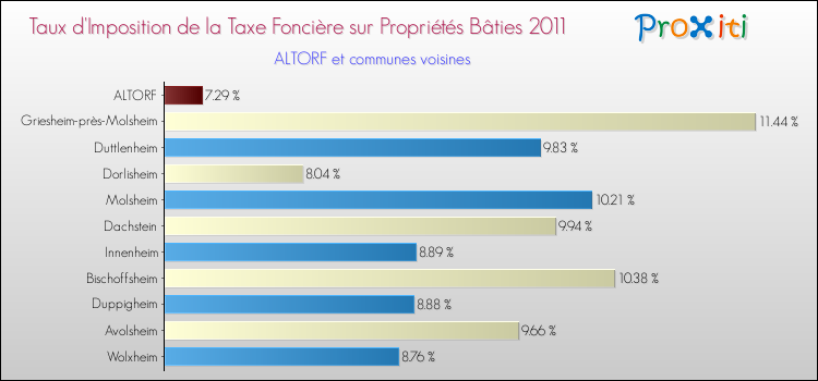 Taux d'imposition de la taxe foncière sur le bati 2011 pour ALTORF et les communes proches Comparaison des taux d'imposition de la taxe foncière sur le bati 2011 pour ALTORF et les communes voisines