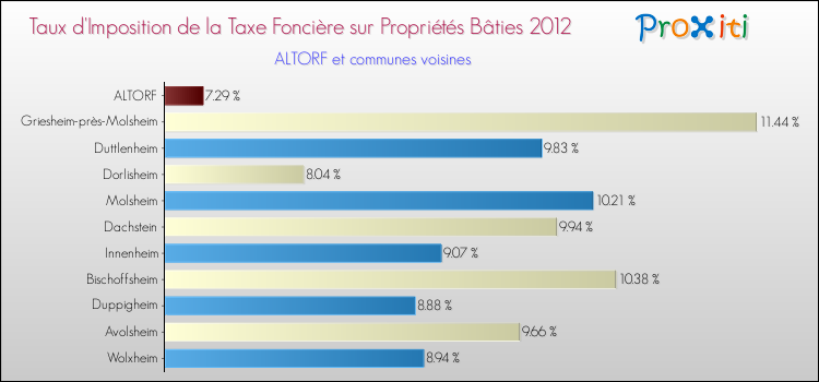 Taux d'imposition de la taxe foncière sur le bati 2012 pour ALTORF et les communes proches Comparaison des taux d'imposition de la taxe foncière sur le bati 2012 pour ALTORF et les communes voisines