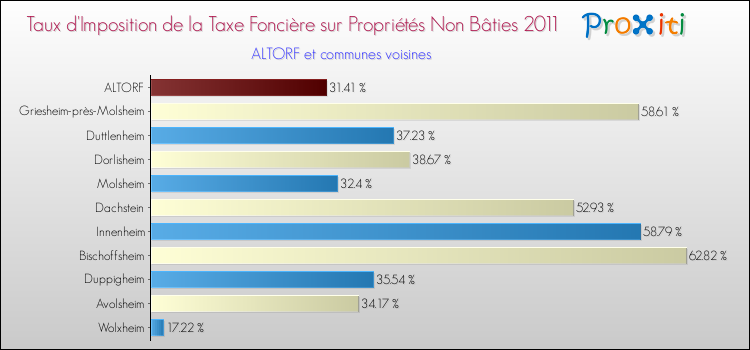 Taux d'imposition de la taxe foncière sur les immeubles et terrains non batis 2011 pour ALTORF et les communes proches Comparaison des taux d'imposition de la taxe foncière sur les immeubles et terrains non batis 2011 pour ALTORF et les communes voisines