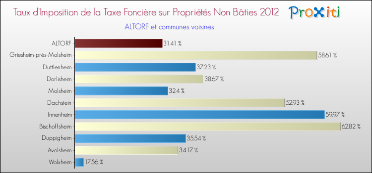 Taux d'imposition de la taxe foncière sur les immeubles et terrains non batis 2012 pour ALTORF et les communes proches Comparaison des taux d'imposition de la taxe foncière sur les immeubles et terrains non batis 2012 pour ALTORF et les communes voisines