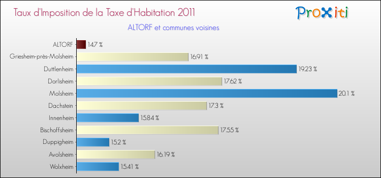 Taux d'imposition de la taxe d'habitation 2011 pour ALTORF et les communes proches Comparaison des taux d'imposition de la taxe d'habitation 2011 pour ALTORF et les communes voisines