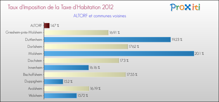 Taux d'imposition de la taxe d'habitation 2012 pour ALTORF et les communes proches Comparaison des taux d'imposition de la taxe d'habitation 2012 pour ALTORF et les communes voisines